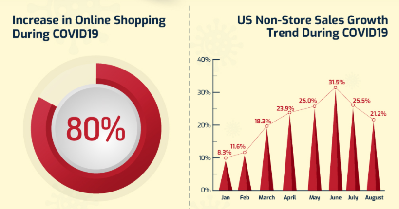 Increase in online shopping during COVID19