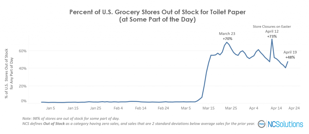 Percent of US Grocery stores out of stocks for Toilet Paper